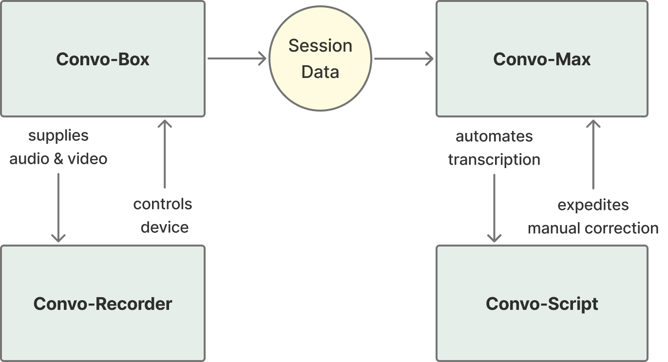 Tools for Conversation diagram