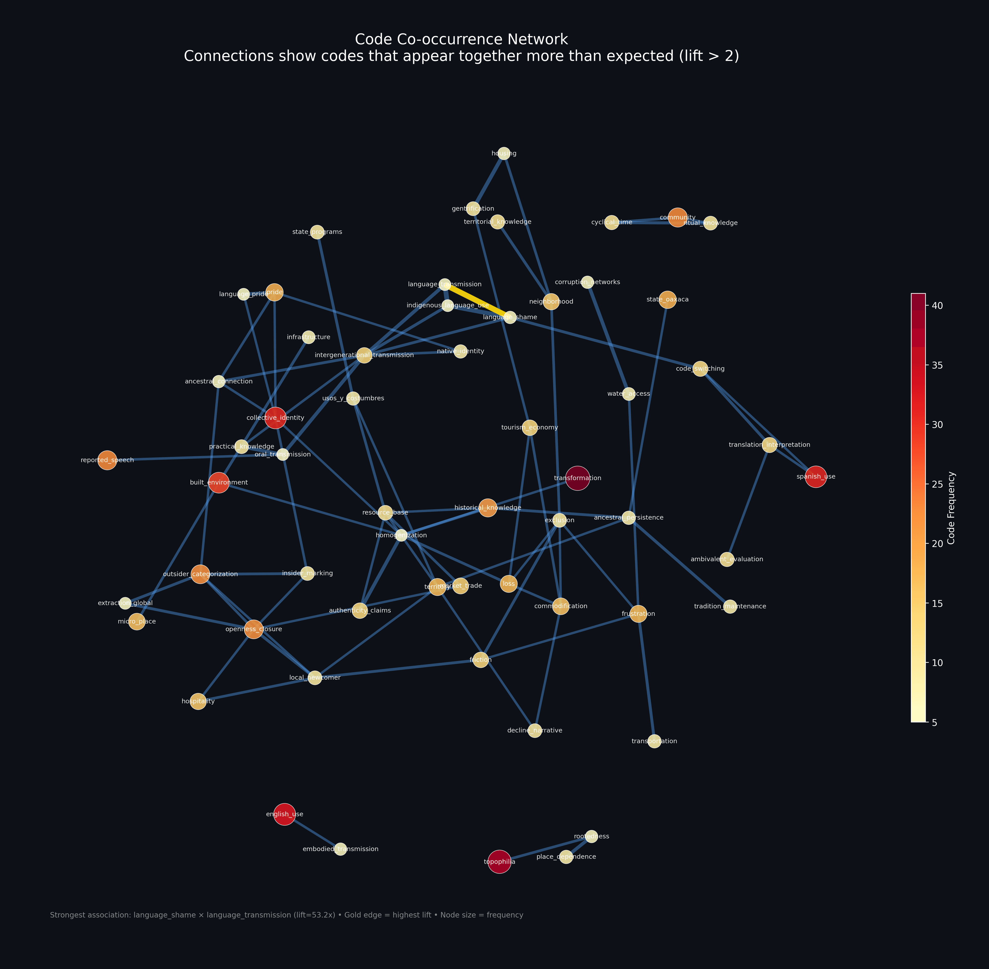 AI-assisted network analysis reveals interview segment themes & relationships